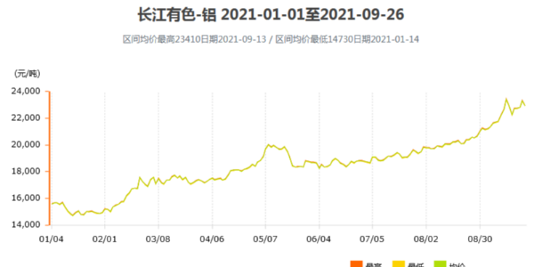 2021鋁價(jià)還會(huì )繼續上漲嗎？