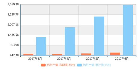 上半年鋁材產(chǎn)量3025萬(wàn)噸，交通電力領(lǐng)域投資空間大