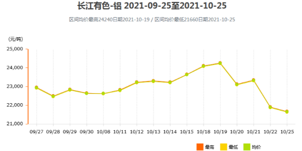 鋁價(jià)為何出現斷崖式下跌？